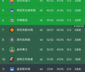 华体会官方网站-随着湖人大胜14分，勇士输6分，西部最新排名出炉！森林狼下滑第5